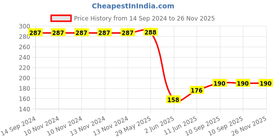 firstcry.com Wallstick Happy Numbers wall sticker Vinyl wallstick Price History Graph from 14 Sep 2024 to 25 Nov 2025
