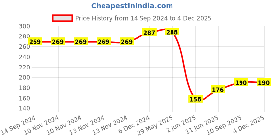 firstcry.com Wallstick Happy Numbers Wallsticker wallstick Price History Graph from 14 Sep 2024 to 3 Dec 2025