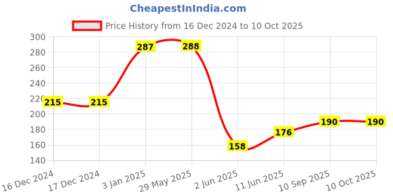 firstcry.com Wallstick Happy Numbers wallstickers wallstick Price History Graph from 16 Dec 2024 to 10 Oct 2025