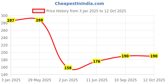 firstcry.com Wallstick Happy Numbers wallstickers wallstick Price History Graph from 3 Jan 2025 to 12 Oct 2025