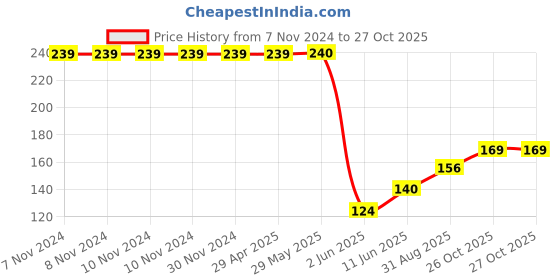 firstcry.com Wallstick  hindhu  wallstickers wallstick Price History Graph from 7 Nov 2024 to 26 Oct 2025