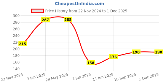 firstcry.com Wallstick Hulk wallstickers wallstick Price History Graph from 22 Nov 2024 to 30 Nov 2025