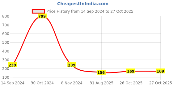 firstcry.com Wallstick  Jai sree sai Baba wallstickers wallstick Price History Graph from 14 Sep 2024 to 27 Oct 2025