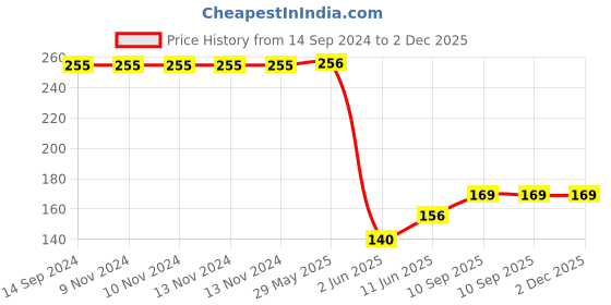 firstcry.com Wallstick  Little boy with Hearts  wallstickers wallstick Price History Graph from 14 Sep 2024 to 2 Dec 2025