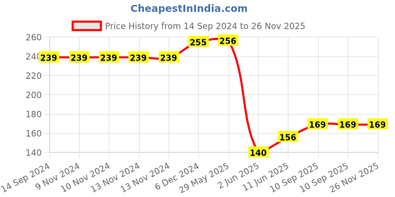 firstcry.com Wallstick  Little Krishna wallstickers wallstick Price History Graph from 14 Sep 2024 to 25 Nov 2025