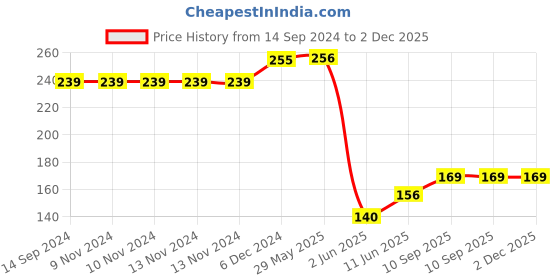 firstcry.com Wallstick Little Princess wallstickers wallstick Price History Graph from 14 Sep 2024 to 2 Dec 2025