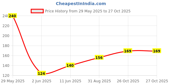 firstcry.com Wallstick Lord Shiva wallstickers wallstick Price History Graph from 29 May 2025 to 27 Oct 2025