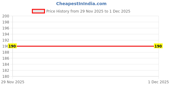 firstcry.com Wallstick Merry Christmas And Happy New Year Wallsticker wallstick Price History Graph from 29 Nov 2025 to 30 Nov 2025