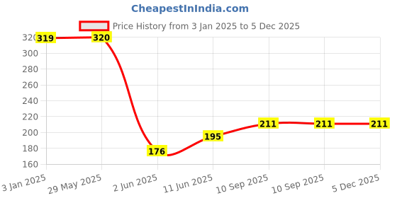 firstcry.com Wallstick Paris wallstickers wallstick Price History Graph from 3 Jan 2025 to 5 Dec 2025