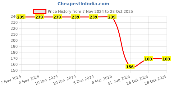 firstcry.com Wallstick Peacock wallstickers wallstick Price History Graph from 7 Nov 2024 to 27 Oct 2025
