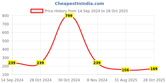 firstcry.com Wallstick red Flowers wallstickers wallstick Price History Graph from 14 Sep 2024 to 28 Oct 2025