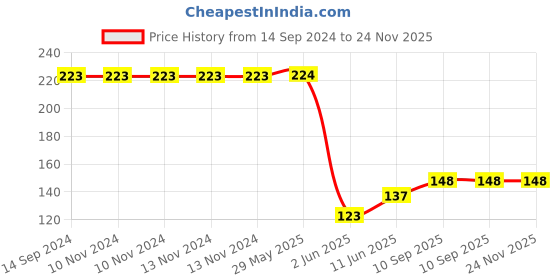 firstcry.com Wallstick Shin Chan Funny Activities Vinyl wallstick Price History Graph from 14 Sep 2024 to 24 Nov 2025
