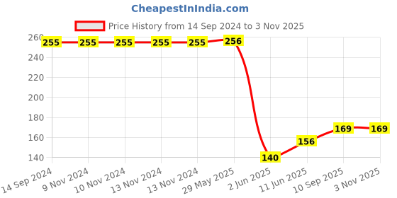 firstcry.com Wallstick  Stars with Quotes wallstickers wallstick Price History Graph from 14 Sep 2024 to 3 Nov 2025