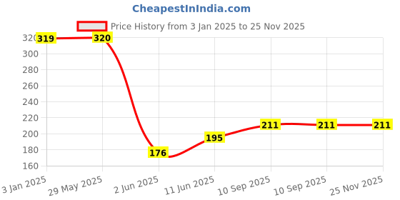 firstcry.com Wallstick Study time wallstickers wallstick Price History Graph from 3 Jan 2025 to 25 Nov 2025