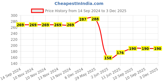 firstcry.com Wallstick Tamil Letters Wallsticker wallstick Price History Graph from 14 Sep 2024 to 3 Dec 2025
