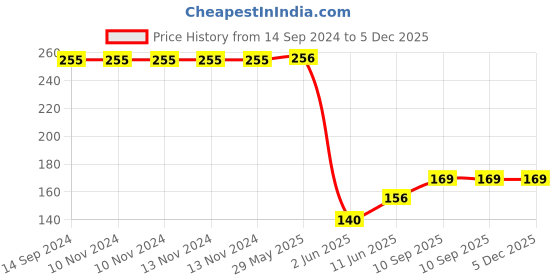 firstcry.com Wallstick Teddy Collection wallstickers wallstick Price History Graph from 14 Sep 2024 to 5 Dec 2025