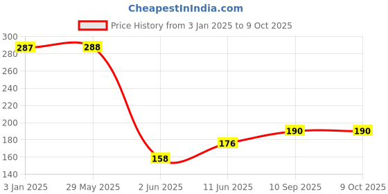 firstcry.com Wallstick Today is Good Day to Have a Good Day wallstickers wallstick Price History Graph from 3 Jan 2025 to 9 Oct 2025
