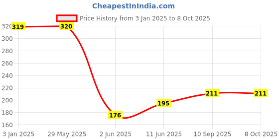 firstcry.com Wallstick Tree with Alphabets wallstickers wallstick Price History Graph from 3 Jan 2025 to 8 Oct 2025