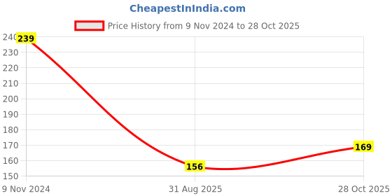 firstcry.com Wallstick Tree with Birds Collection  wallstickers wallstick Price History Graph from 9 Nov 2024 to 28 Oct 2025