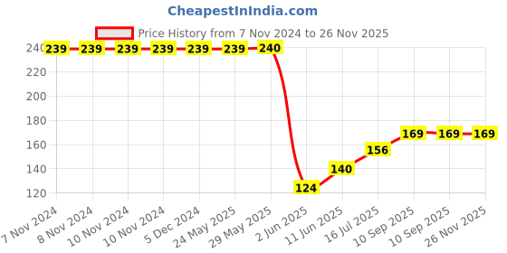 firstcry.com Wallstick Tree with Birds wallstickers wallstick Price History Graph from 7 Nov 2024 to 24 Nov 2025
