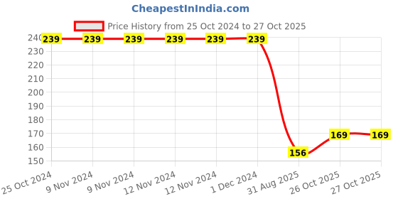 firstcry.com Wallstick Tree with Coffee  wallstickers wallstick Price History Graph from 25 Oct 2024 to 26 Oct 2025
