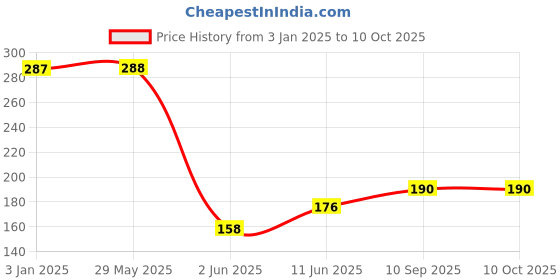 firstcry.com Wallstick Tree with Lion wallstickers wallstick Price History Graph from 3 Jan 2025 to 9 Oct 2025