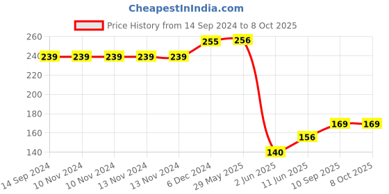 firstcry.com Wallstick Tree with Panda wallstickers wallstick Price History Graph from 14 Sep 2024 to 8 Oct 2025