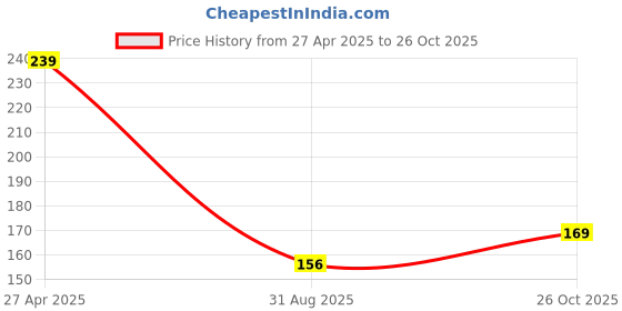 firstcry.com wallstick Wallsticki Love My Home wallstickers wallstick Price History Graph from 27 Apr 2025 to 26 Oct 2025