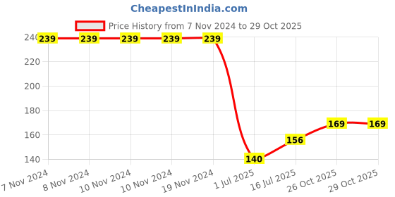 firstcry.com Wallstick Welcome wallstickers wallstick Price History Graph from 7 Nov 2024 to 29 Oct 2025