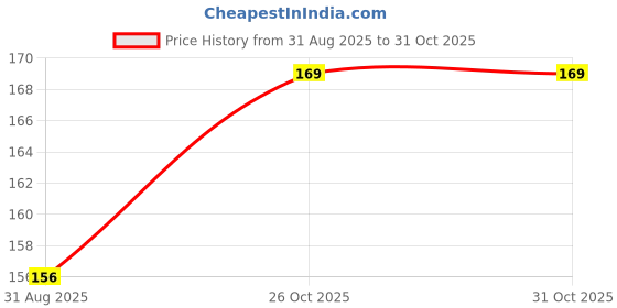 firstcry.com wallstick WallstickLove catwallstickers wallstick Price History Graph from 31 Aug 2025 to 30 Oct 2025