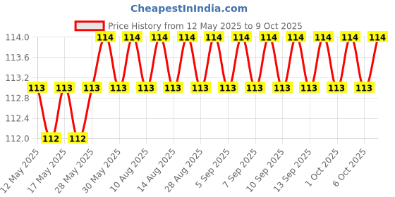 firstcry.com maple press Warli Art (Colouring Book for Kids and Adults) - English maple press Price History Graph from 12 May 2025 to 9 Oct 2025
