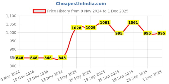 firstcry.com Wasan 2 Tone Swing Sting Cricket Ball Pack of 6 - Red White wasan Price History Graph from 9 Nov 2024 to 1 Dec 2025