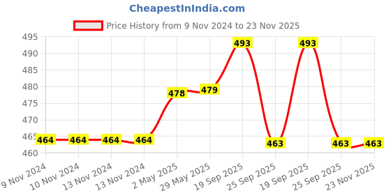 firstcry.com Wasan All Rounder Cricket Ball - Pack Of 3 wasan Price History Graph from 9 Nov 2024 to 23 Nov 2025