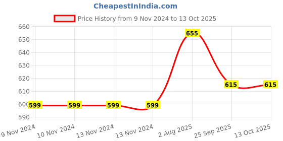 firstcry.com Wasan Badminton Racquet Set - Green wasan Price History Graph from 9 Nov 2024 to 13 Oct 2025