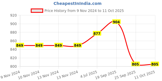 firstcry.com Wasan Boxing Kit - Blue wasan Price History Graph from 9 Nov 2024 to 10 Oct 2025