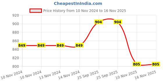 firstcry.com Wasan Boxing Kit - Red wasan Price History Graph from 10 Nov 2024 to 15 Nov 2025