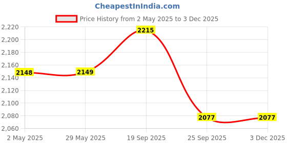 firstcry.com Wasan Complete Cricket Kit with Special Bat Pocket, Back Pack with StrapsSz. Small wasan Price History Graph from 2 May 2025 to 2 Dec 2025