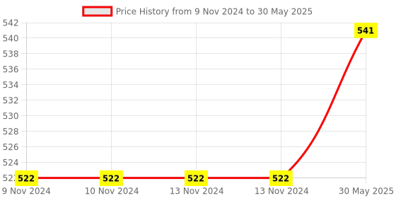 firstcry.com Wasan Cricket Bat & Ball Set Size 0 - Yellow wasan Price History Graph from 9 Nov 2024 to 30 May 2025