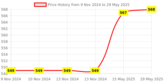 firstcry.com Wasan Cricket Bat & Ball Set Size 2 - Blue wasan Price History Graph from 9 Nov 2024 to 29 May 2025