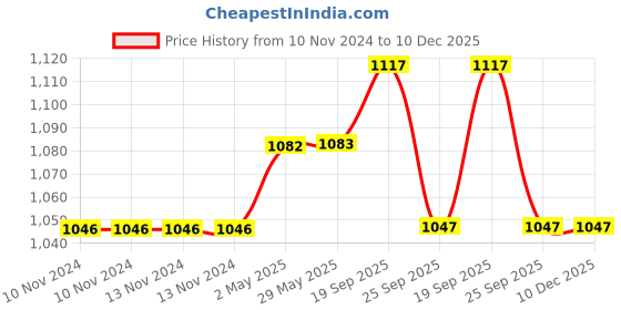 firstcry.com Wasan Cricket Batting Leg Guard - White wasan Price History Graph from 10 Nov 2024 to 10 Dec 2025