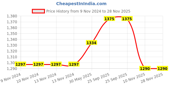 firstcry.com Wasan Cricket Set Size 3 - Blue wasan Price History Graph from 9 Nov 2024 to 28 Nov 2025