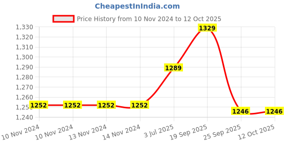 firstcry.com Wasan Cricket Set  Size 3 in bag- Natural wasan Price History Graph from 10 Nov 2024 to 12 Oct 2025