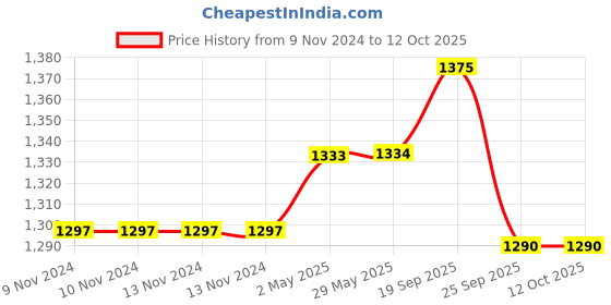firstcry.com Wasan Cricket Set Size 3 in bag- Orange wasan Price History Graph from 9 Nov 2024 to 12 Oct 2025