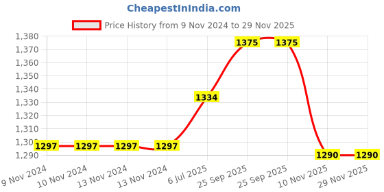 firstcry.com Wasan Cricket Set Size 3 - Red wasan Price History Graph from 9 Nov 2024 to 28 Nov 2025