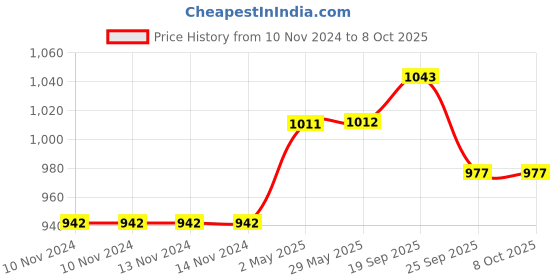 firstcry.com Wasan Cricket Set Size 3 with Box - White wasan Price History Graph from 10 Nov 2024 to 8 Oct 2025