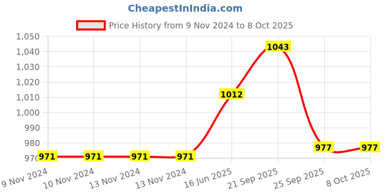 firstcry.com Wasan Cricket Set Size 3 with Box - Yellow wasan Price History Graph from 9 Nov 2024 to 8 Oct 2025