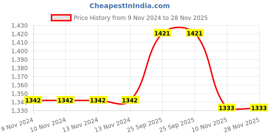 firstcry.com Wasan Cricket Set Size 5 - Blue wasan Price History Graph from 9 Nov 2024 to 28 Nov 2025
