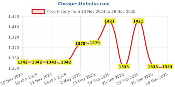 firstcry.com Wasan Cricket Set Size 5 in bag- Orange wasan Price History Graph from 10 Nov 2024 to 28 Nov 2025