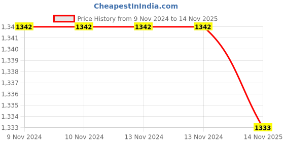firstcry.com Wasan Cricket Set Size 5 in bag- Yellow wasan Price History Graph from 9 Nov 2024 to 14 Nov 2025
