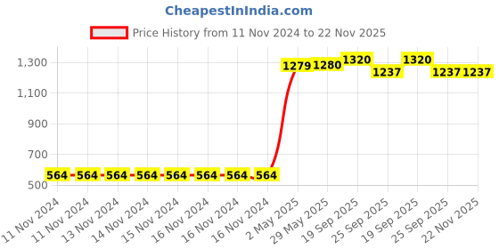 firstcry.com Wasan Cricket Set with Bag Size 3 - Cream Color wasan Price History Graph from 11 Nov 2024 to 22 Nov 2025